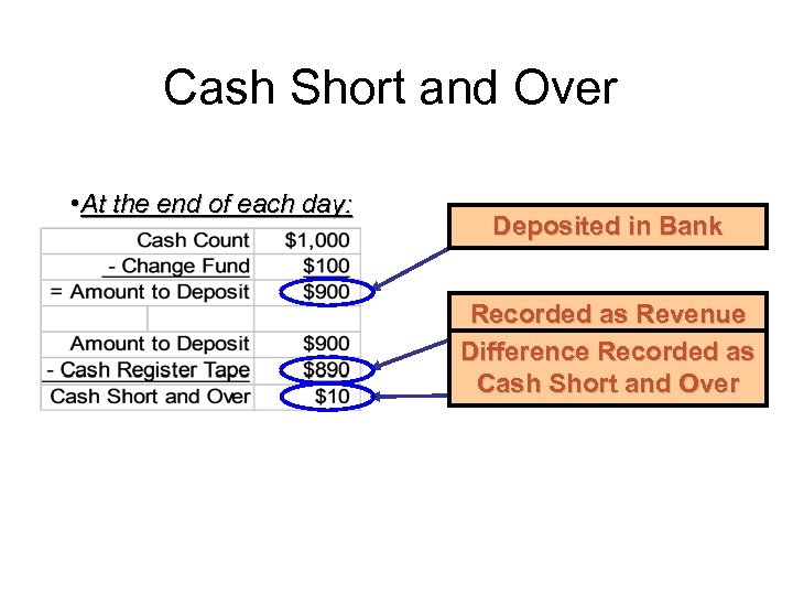 Cash Short and Over • At the end of each day: Deposited in Bank