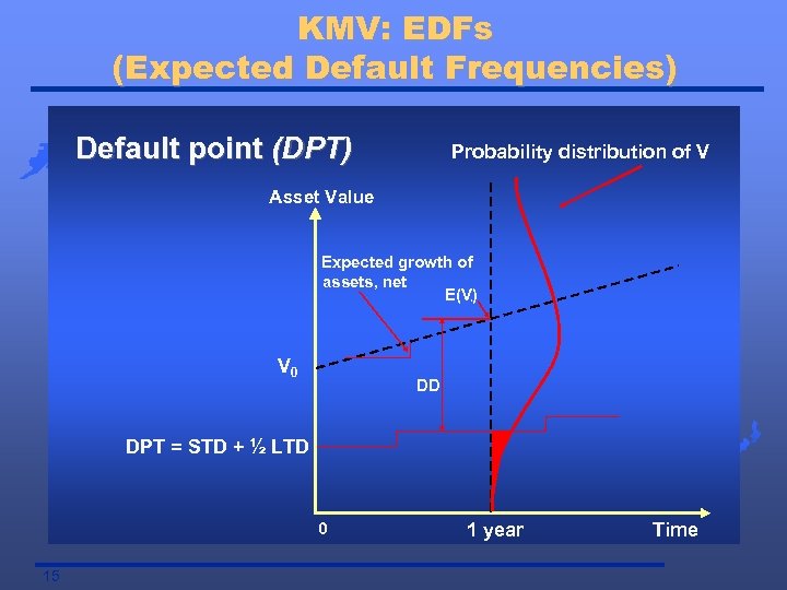 KMV: EDFs (Expected Default Frequencies) Default point (DPT) Probability distribution of V Asset Value