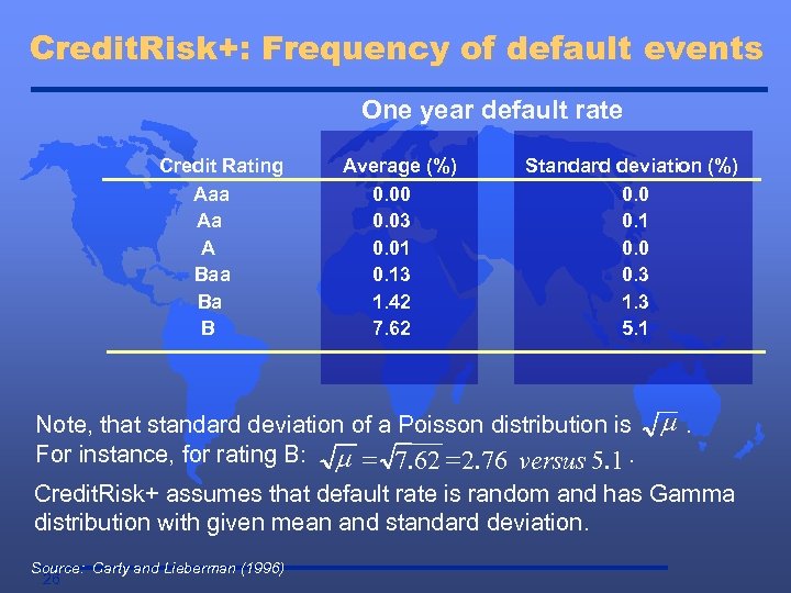 Credit. Risk+: Frequency of default events One year default rate Credit Rating Aaa Aa