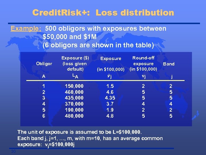 Credit. Risk+: Loss distribution Example: 500 obligors with exposures between $50, 000 and $1