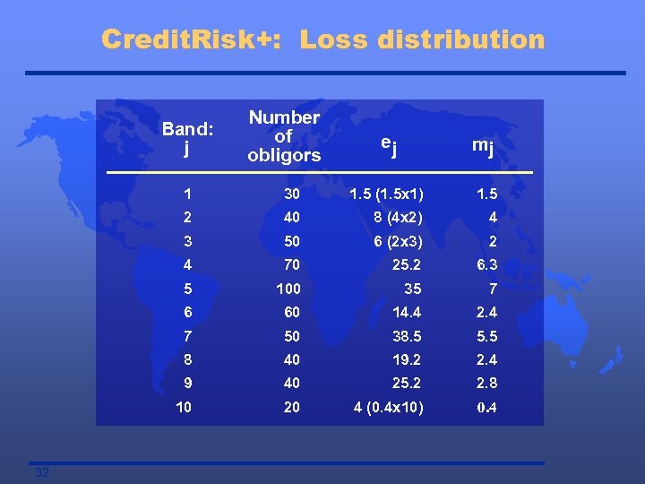 Credit. Risk+: Loss distribution Band: j Number of obligors ej mj 1 1. 5