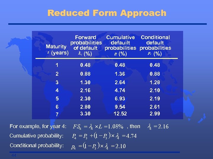 Reduced Form Approach Forward Cumulative Conditional probabilities defauilt default Maturity of default probabilities t