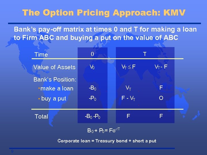 The Option Pricing Approach: KMV Bank’s pay-off matrix at times 0 and T for