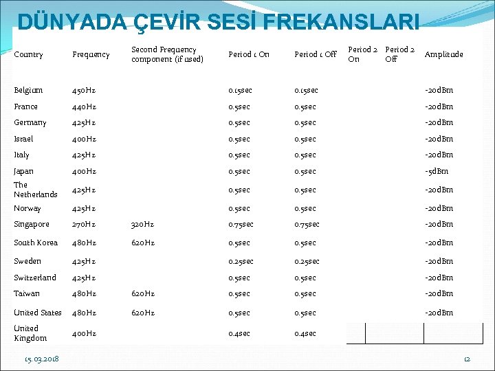 DÜNYADA ÇEVİR SESİ FREKANSLARI Country Frequency Second Frequency component (if used) Period 1 On