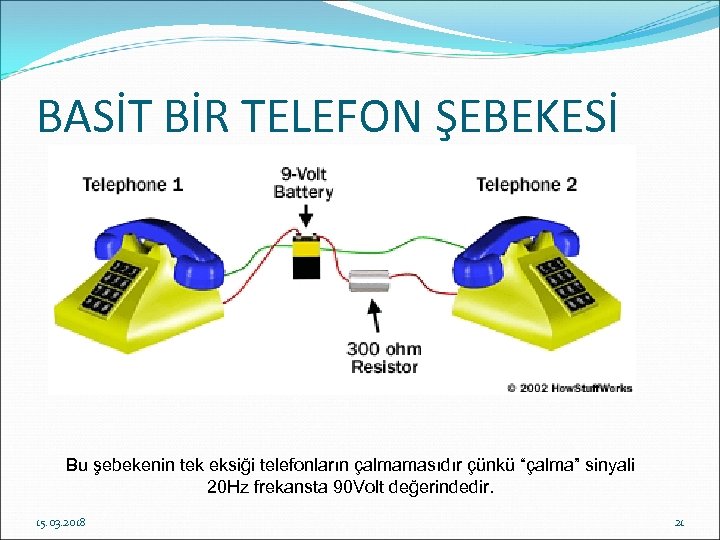 BASİT BİR TELEFON ŞEBEKESİ Bu şebekenin tek eksiği telefonların çalmamasıdır çünkü “çalma” sinyali 20
