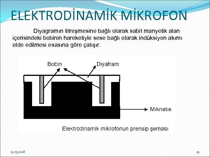 ELEKTRODİNAMİK MİKROFON Diyagramın titreşmesine bağlı olarak sabit manyetik alan içerisindeki bobinin hareketiyle sese bağlı