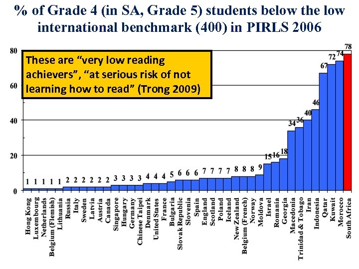 % of Grade 4 (in SA, Grade 5) students below the low international benchmark