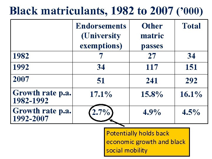 Black matriculants, 1982 to 2007 (’ 000) 1982 1992 2007 Growth rate p. a.