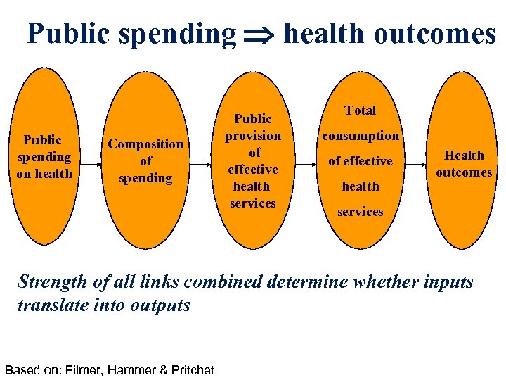 Public spending health outcomes Public spending on health Composition of spending Public provision of