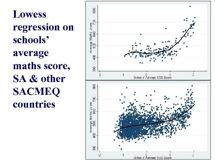 Lowess regression on schools’ average maths score, SA & other SACMEQ countries 