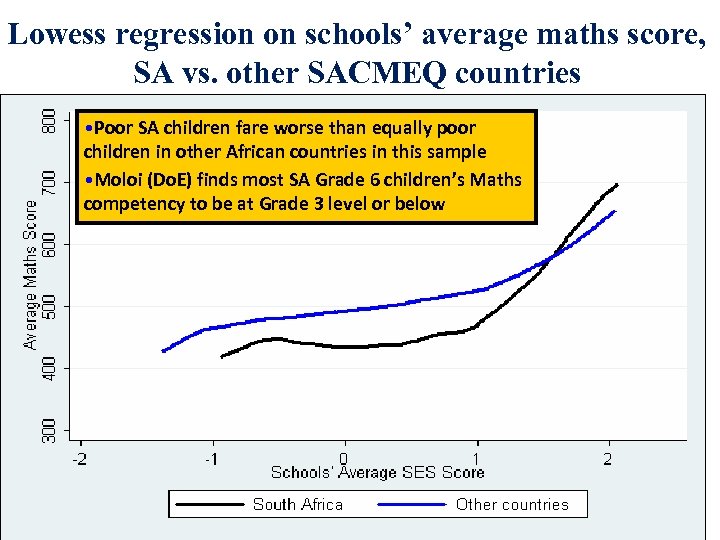 Lowess regression on schools’ average maths score, SA vs. other SACMEQ countries • Poor