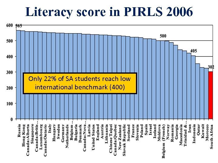 Literacy score in PIRLS 2006 Only 22% of SA students reach low international benchmark