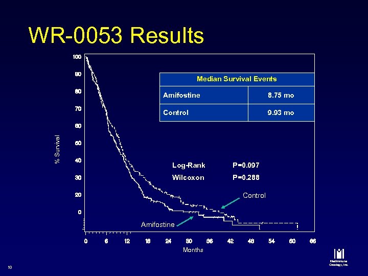 WR-0053 Results Median Survival Events 8. 75 mo Control % Survival Amifostine 9. 93