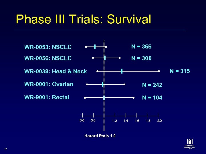 Phase III Trials: Survival WR-0053: NSCLC N = 366 WR-0056: NSCLC N = 300