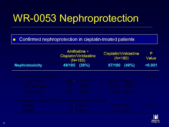 WR-0053 Nephroprotection n 8 Confirmed nephroprotection in cisplatin-treated patients Med. Immune Oncology, Inc. 