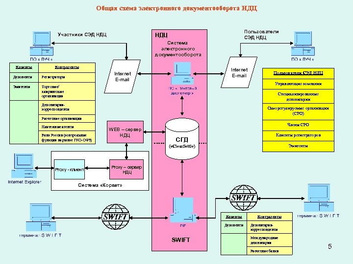 Общая схема электронного документооборота НДЦ Участники СЭД НДЦ Пользователи СЭД НДЦ Система электронного документооборота