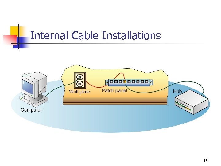 Internal Cable Installations 15 