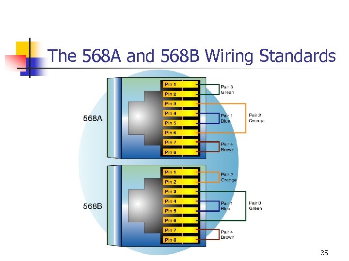 The 568 A and 568 B Wiring Standards 35 