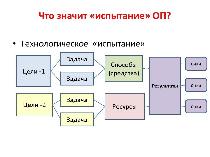 Что значит «испытание» ОП? • Технологическое «испытание» Задача Цели -1 Цели -2 Задача Способы