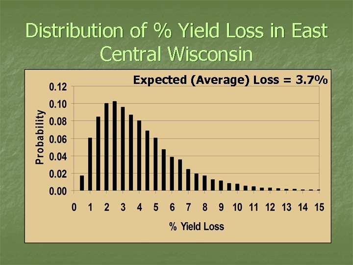 Distribution of % Yield Loss in East Central Wisconsin Expected (Average) Loss = 3.