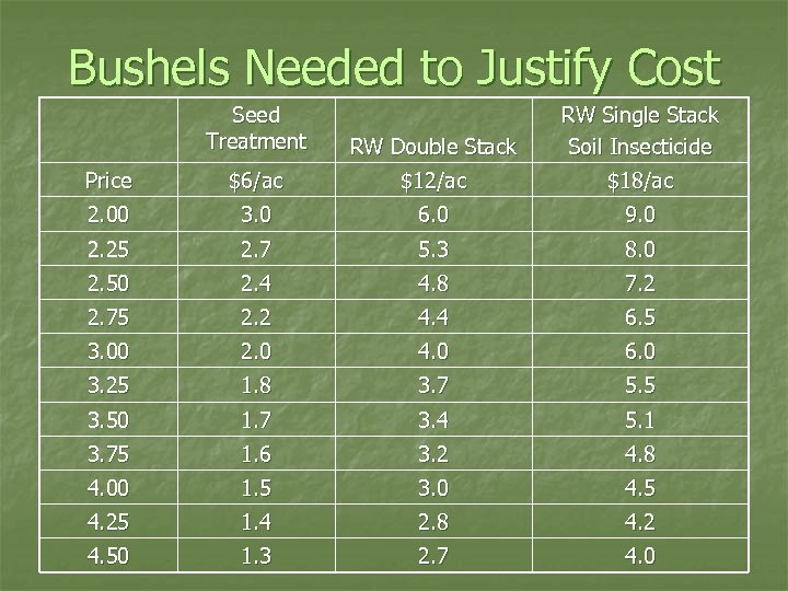 Bushels Needed to Justify Cost Seed Treatment RW Double Stack RW Single Stack Soil