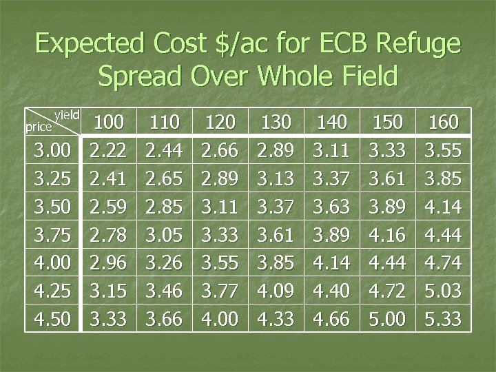 Expected Cost $/ac for ECB Refuge Spread Over Whole Field price yield 3. 00
