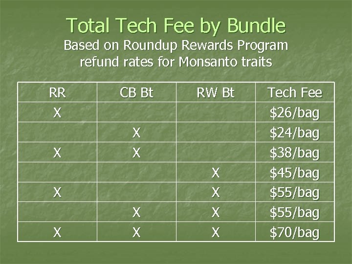 Total Tech Fee by Bundle Based on Roundup Rewards Program refund rates for Monsanto