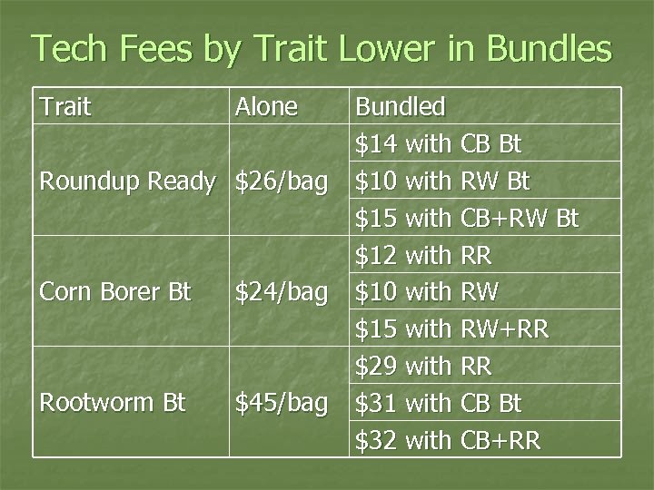 Tech Fees by Trait Lower in Bundles Trait Alone Roundup Ready $26/bag Corn Borer