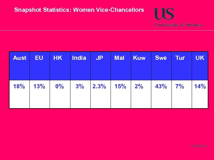 Snapshot Statistics: Women Vice-Chancellors Aust EU HK India JP Mal Kuw Swe Tur UK