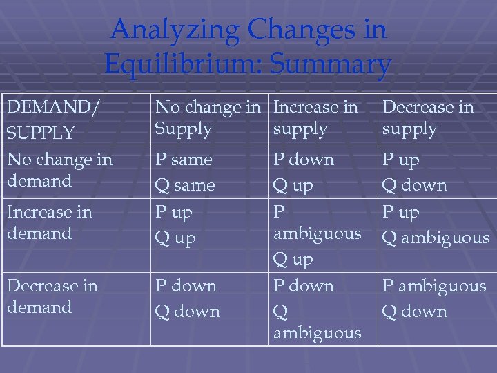 Analyzing Changes in Equilibrium: Summary DEMAND/ SUPPLY No change in demand No change in