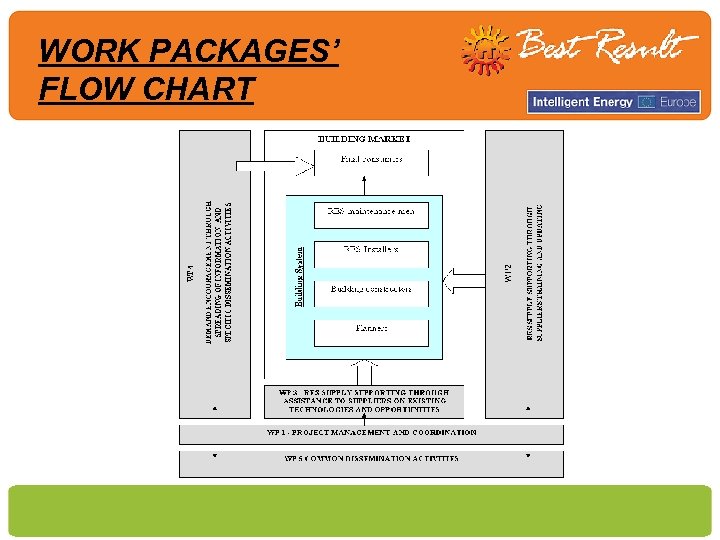 WORK PACKAGES’ FLOW CHART 