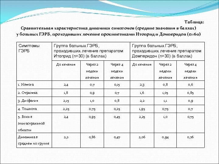 Таблица: Сравнительная характеристика динамики симптомов (средние значения в баллах) у больных ГЭРБ, проходивших лечение
