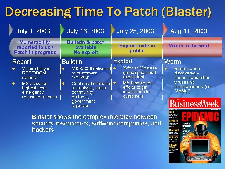 Decreasing Time To Patch (Blaster) July 1, 2003 July 16, 2003 Bulletin & patch