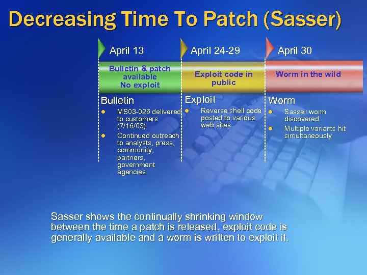 Decreasing Time To Patch (Sasser) April 13 April 24 -29 Bulletin & patch available