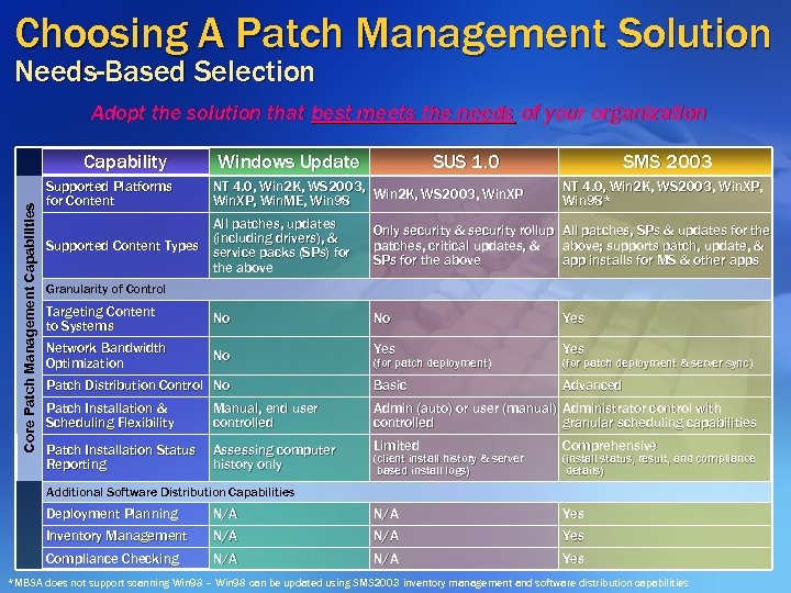 Choosing A Patch Management Solution Needs-Based Selection Adopt the solution that best meets the