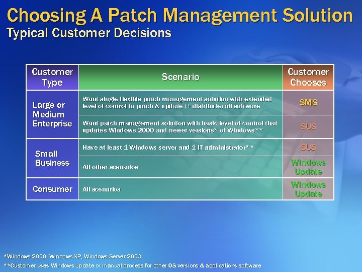 Choosing A Patch Management Solution Typical Customer Decisions Customer Type Large or Medium Enterprise