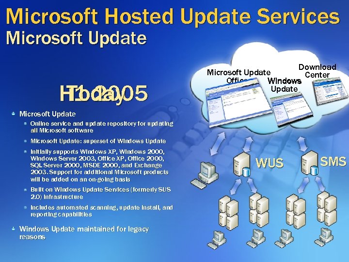 Microsoft Hosted Update Services Microsoft Update H 1 2005 Today Download Microsoft Update Center