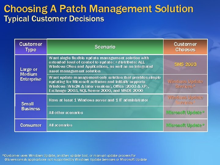 Choosing A Patch Management Solution Typical Customer Decisions Customer Type Scenario Large or Medium