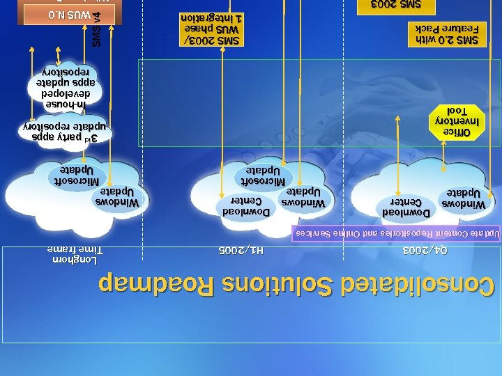 Consolidated Solutions Roadmap Q 4/2003 H 1/2005 Longhorn Time frame Update Content Repositories and