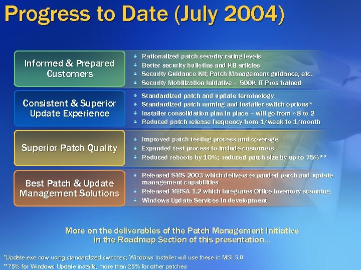 Progress to Date (July 2004) Informed & Prepared Customers Rationalized patch severity rating levels