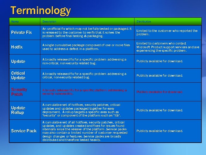 Terminology Name Description Distribution Private Fix An unofficial fix which may not be fully