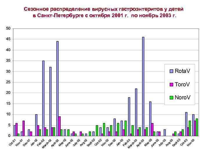 Сезонное распределение вирусных гастроэнтеритов у детей в Санкт-Петербурге с октября 2001 г. по ноябрь