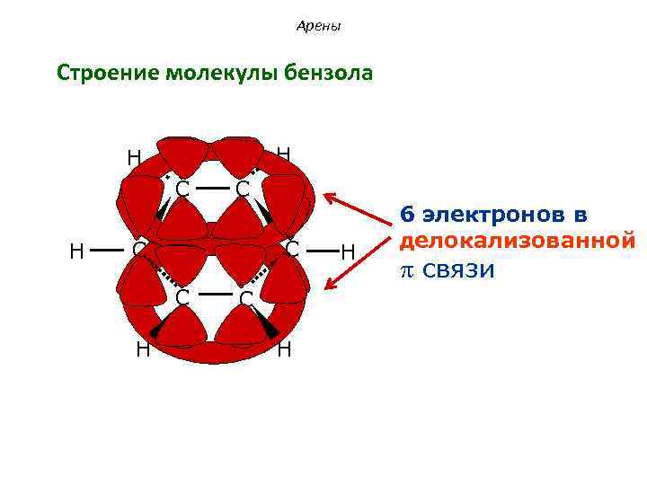 Арены Строение молекулы бензола H H C C C C H H 6 электронов