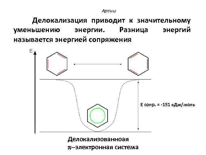 Арены Делокализация приводит к значительному уменьшению энергии. Разница называется энергией сопряжения энергий Е сопр.