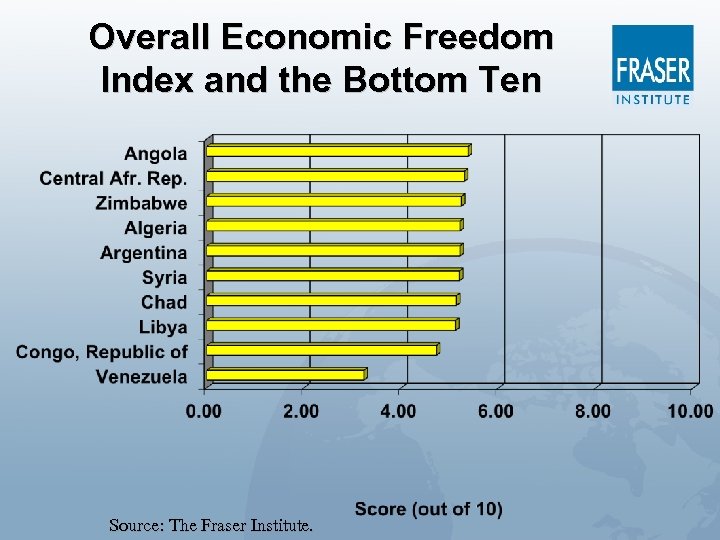 Overall Economic Freedom Index and the Bottom Ten Source: The Fraser Institute. 