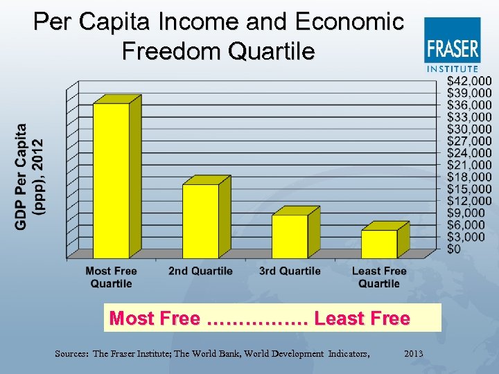 Per Capita Income and Economic Freedom Quartile Most Free ……………. Least Free Sources: The