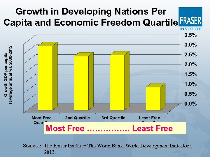 Growth in Developing Nations Per Capita and Economic Freedom Quartile Most Free ……………. Least
