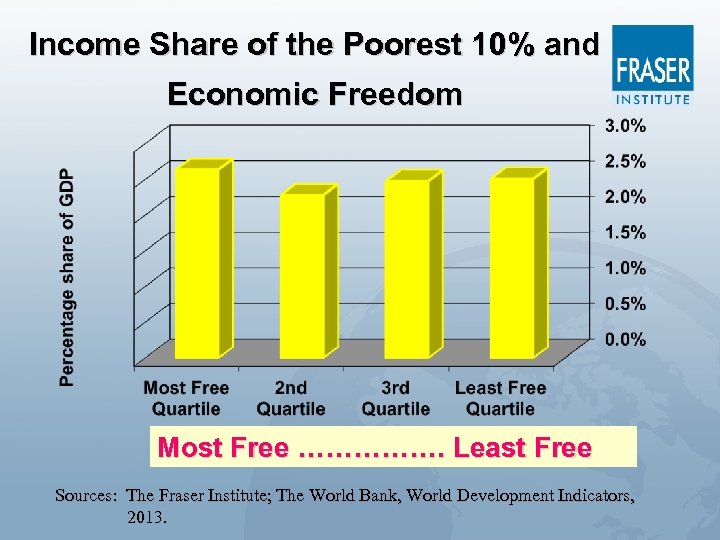 Income Share of the Poorest 10% and Economic Freedom Most Free ……………. Least Free