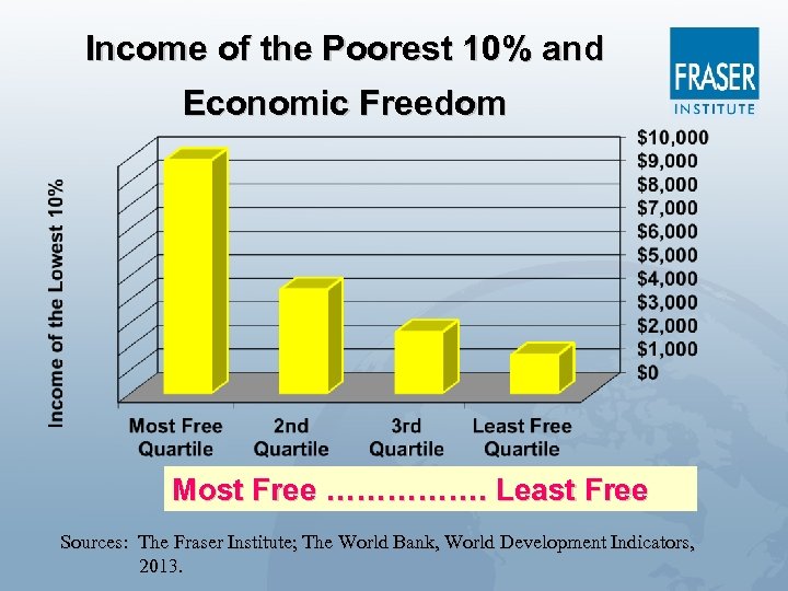 Income of the Poorest 10% and Economic Freedom Most Free ……………. Least Free Sources: