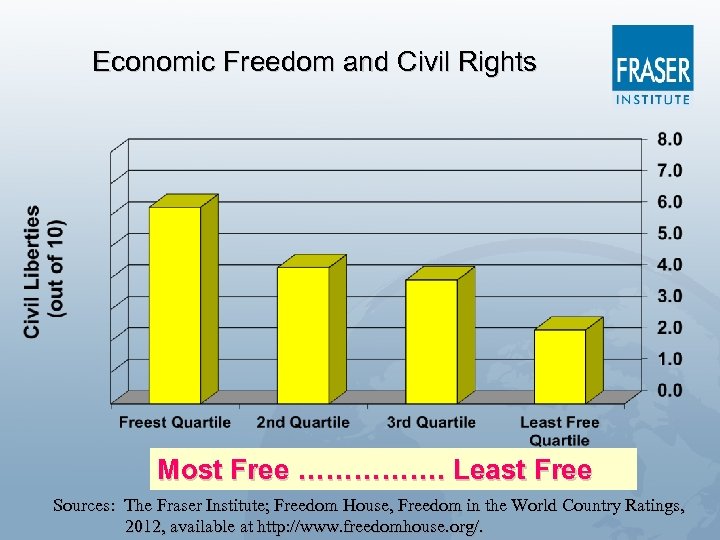 Economic Freedom and Civil Rights Most Free ……………. Least Free Sources: The Fraser Institute;